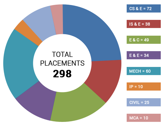 Placement Stats